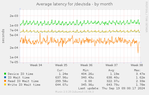 Average latency for /dev/sda