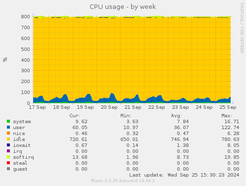 CPU usage