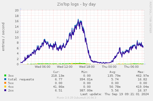 ZisTop logs