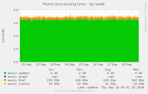 Munin processing time