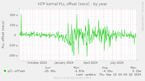 NTP kernel PLL offset (secs)