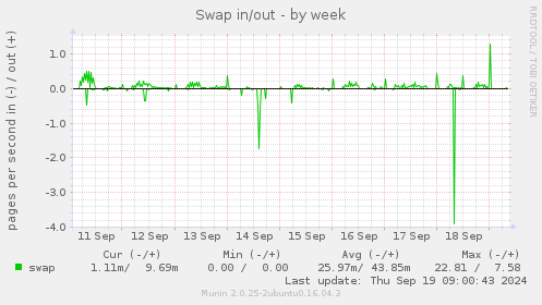 Swap in/out