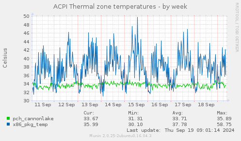 ACPI Thermal zone temperatures