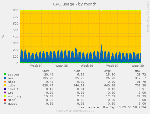 CPU usage