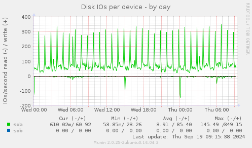 Disk IOs per device