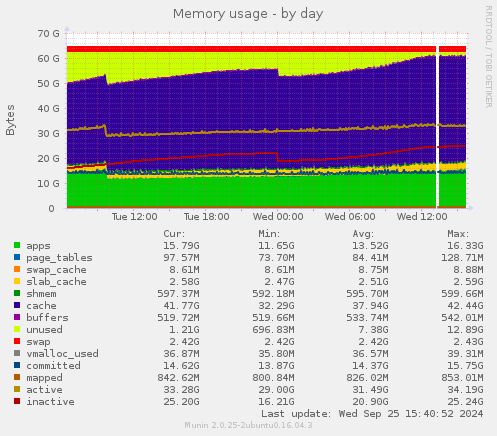 Memory usage