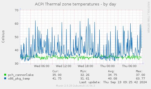 ACPI Thermal zone temperatures