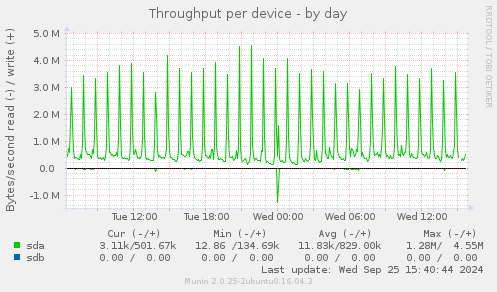 Throughput per device