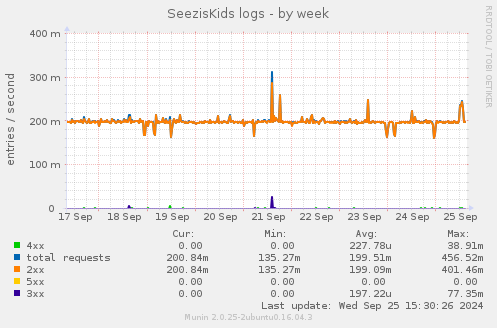 SeezisKids logs