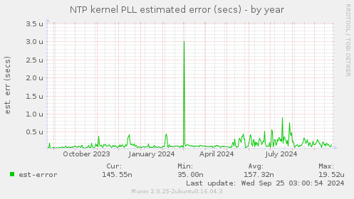 NTP kernel PLL estimated error (secs)