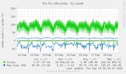 IOs for /dev/sda