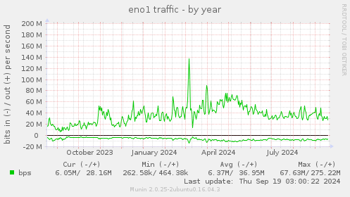 eno1 traffic