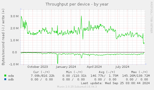 Throughput per device