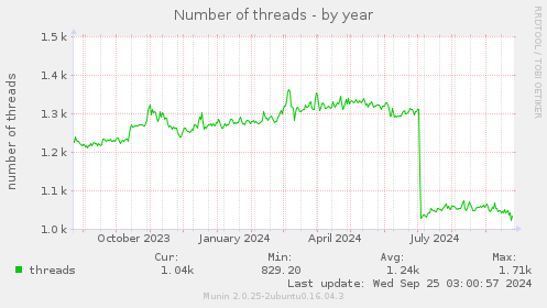 Number of threads