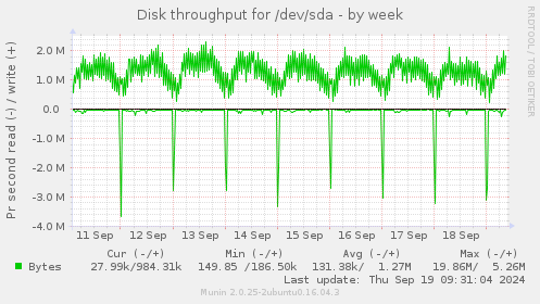 Disk throughput for /dev/sda