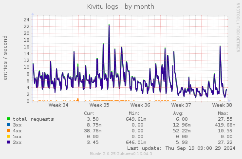 Kivitu logs