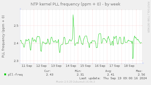 NTP kernel PLL frequency (ppm + 0)