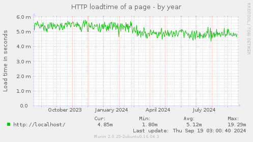 HTTP loadtime of a page