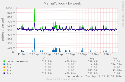 MamaTv logs