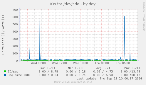 IOs for /dev/sda