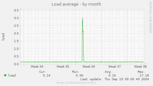 Load average