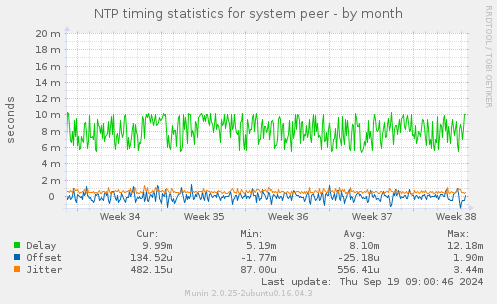 NTP timing statistics for system peer