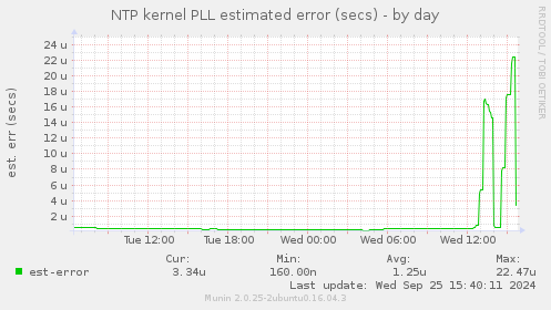 NTP kernel PLL estimated error (secs)