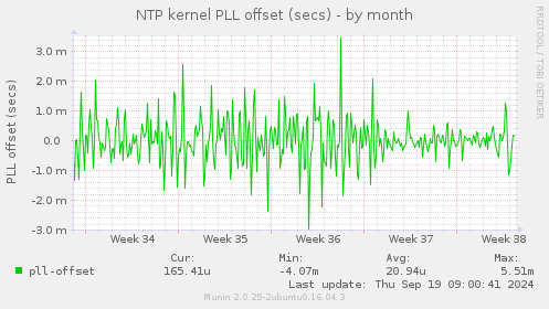 NTP kernel PLL offset (secs)