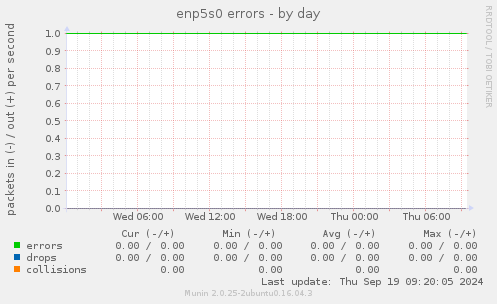 enp5s0 errors