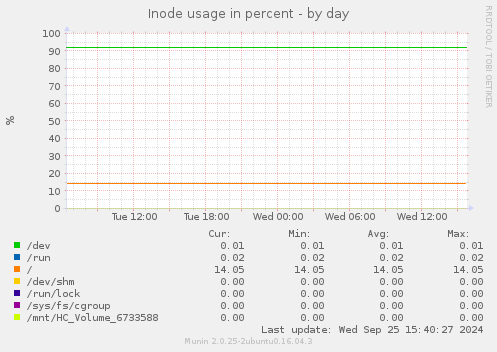 Inode usage in percent