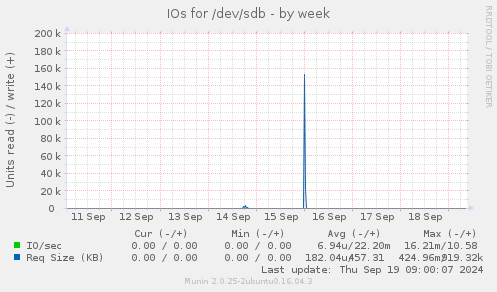 IOs for /dev/sdb