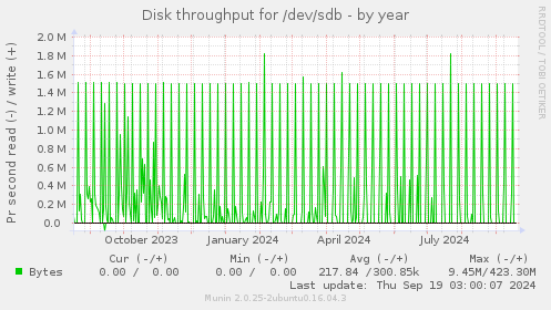 Disk throughput for /dev/sdb