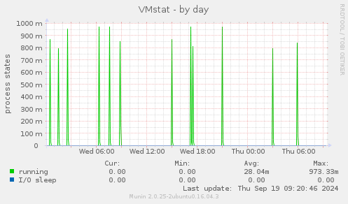 VMstat