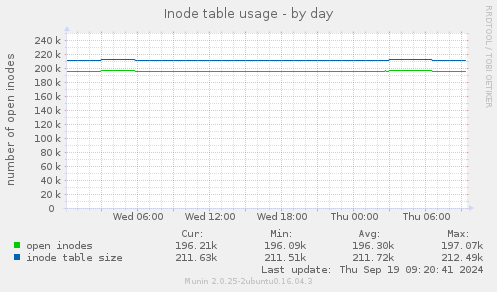 Inode table usage