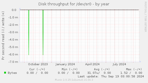 Disk throughput for /dev/sr0