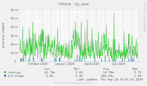 VMstat