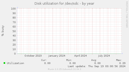 Disk utilization for /dev/sdc