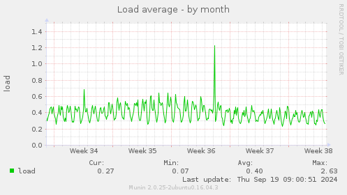 Load average