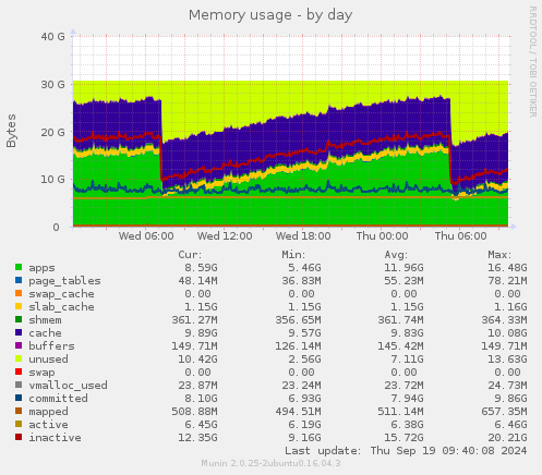 Memory usage