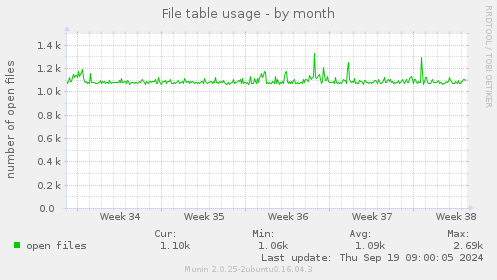 File table usage