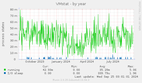 VMstat