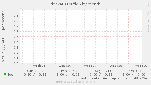 docker0 traffic