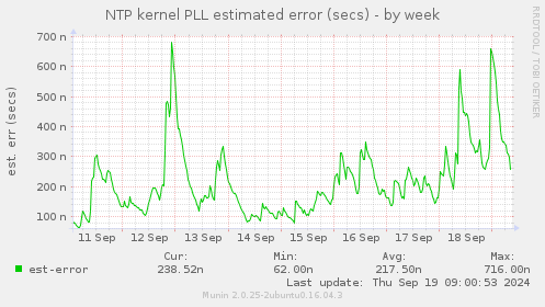 NTP kernel PLL estimated error (secs)