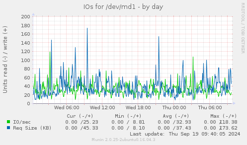 IOs for /dev/md1