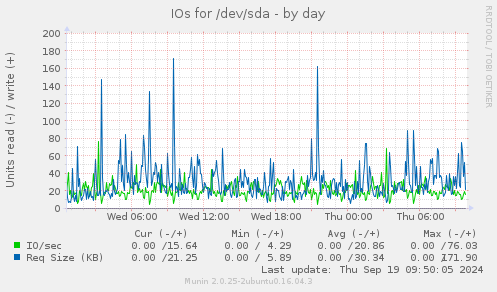 IOs for /dev/sda