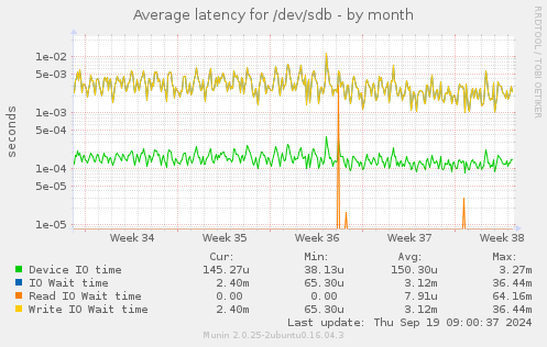 Average latency for /dev/sdb