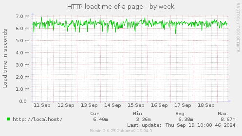 weekly graph