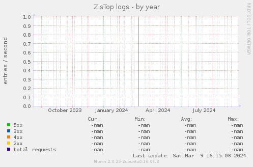 ZisTop logs