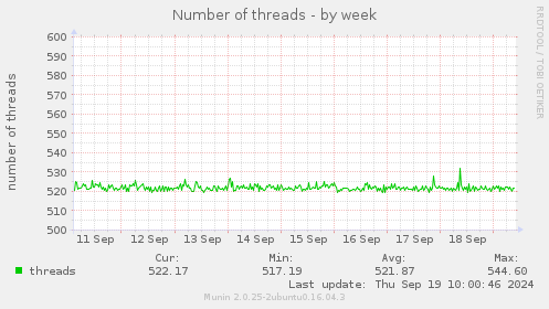 Number of threads