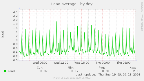 Load average